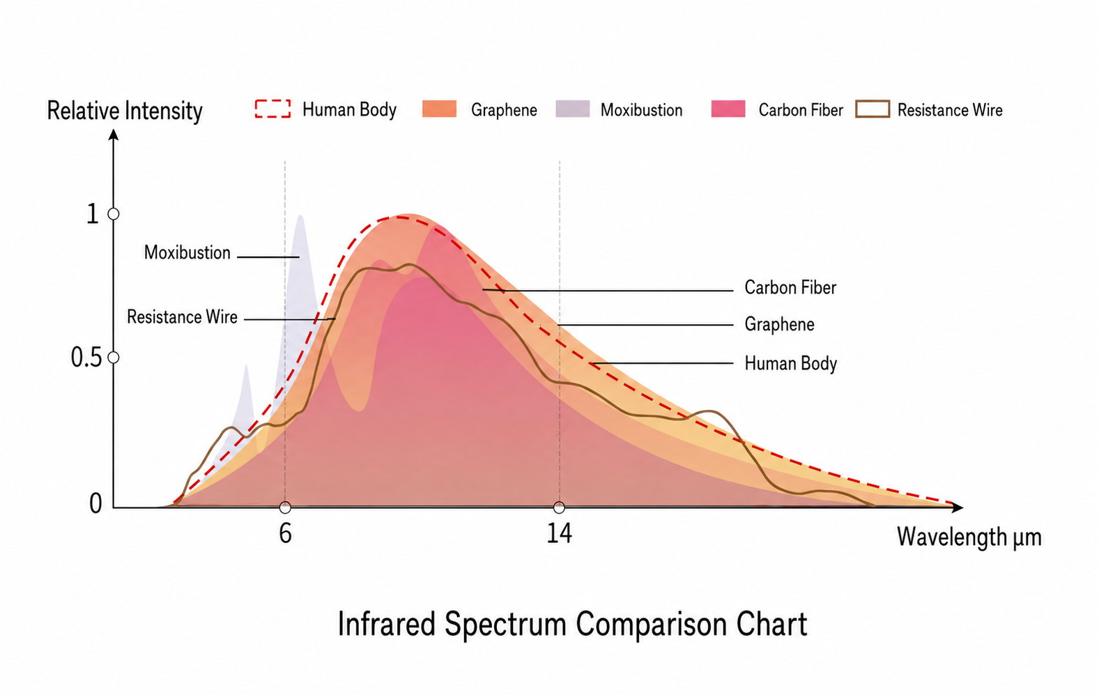 Infrared spectrum comparison chart — Graphene closely matches the human body emission curve in the 6 to 14 micrometre wavelength range, more closely than carbon fibre, moxibustion, or resistance wire.